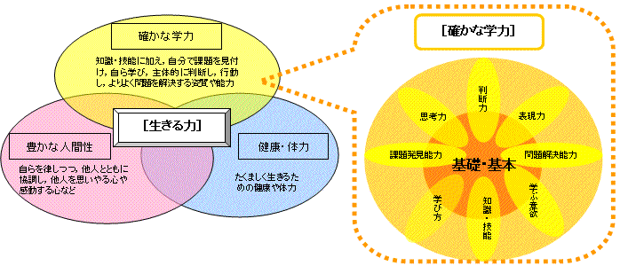 新学習指導要領の基本的なねらいは［生きる力］の育成。各学校では，家庭，地域社会との連携の下，［生きる力］を知の側面からとらえた［確かな学力］育成のための取組の充実が必要。